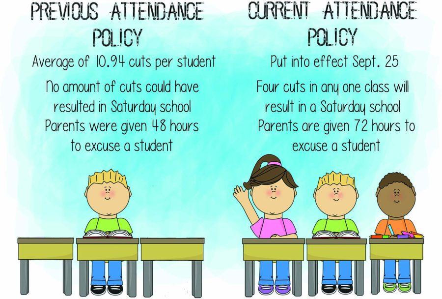 Attendance policy changes