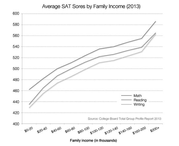 Graphical comparison of the average SAT scores with a family’s yearly income.