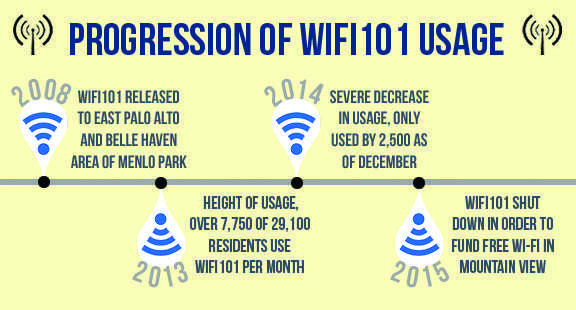 Free Wi-Fi program ends in East Palo Alto