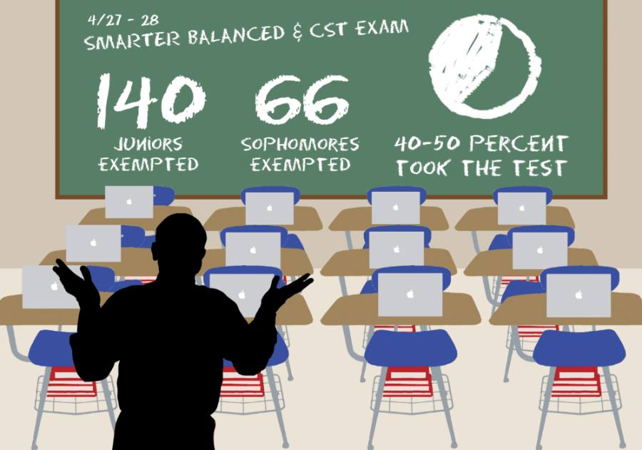 Over half of students skip mandated test