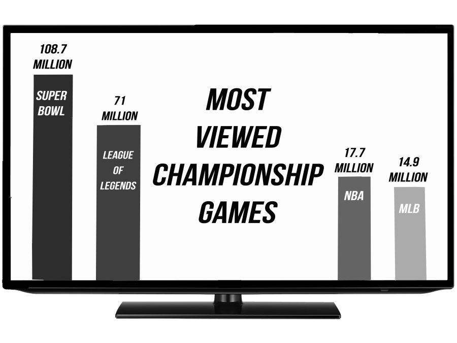 In+2013%2C+the+LoL+World+Championships+saw+more+viewership+than+the+NBA+and+MLB+Finals.