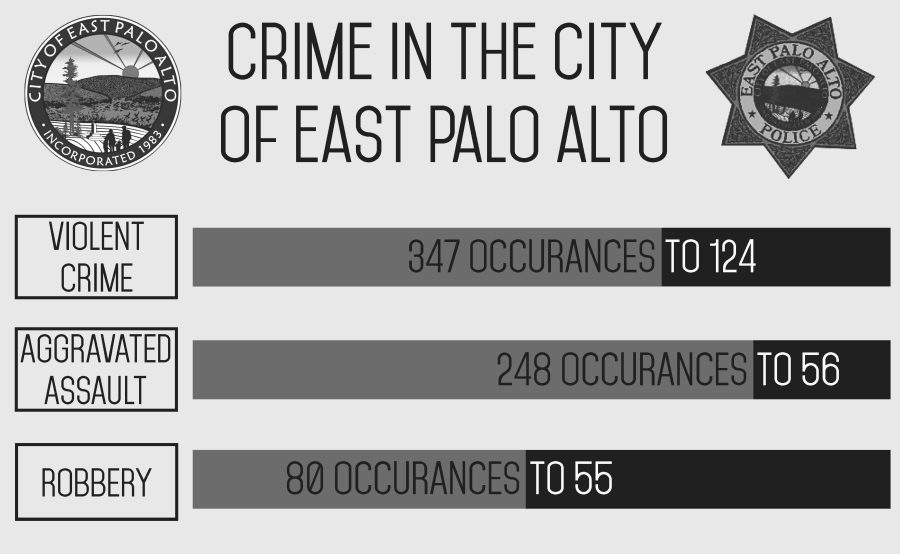 Crime+in+East+Palo+Alto+drops+sharply