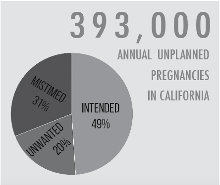 In California, 51 percent of all annual pregnancies are either unwanted or mistimed.