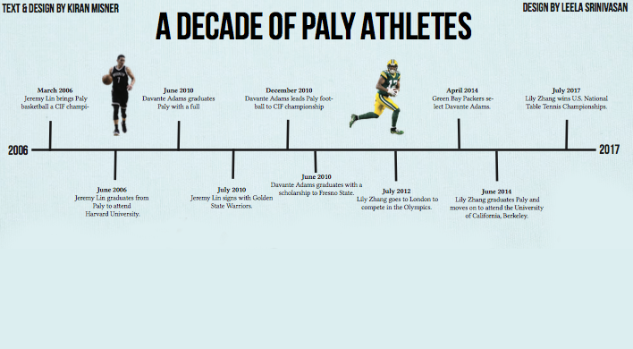 A Decade of Paly Athletes