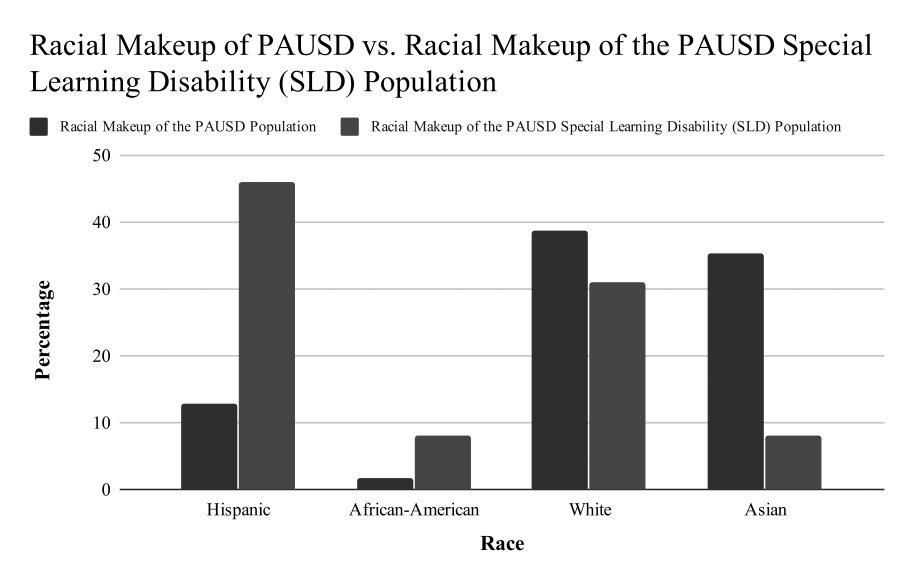State cites PAUSD for racial disproportion in special education