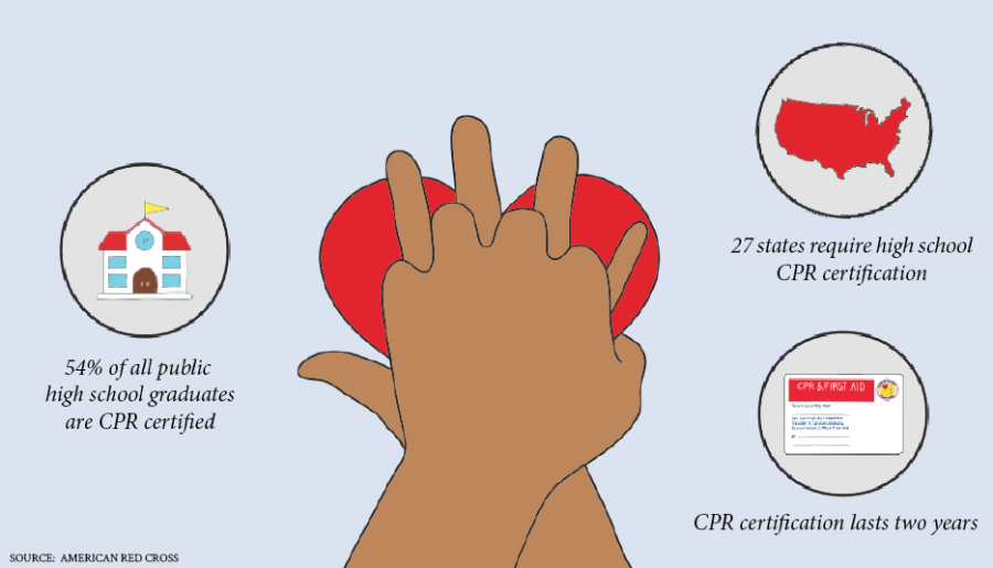 New CPR requirement confuses students
