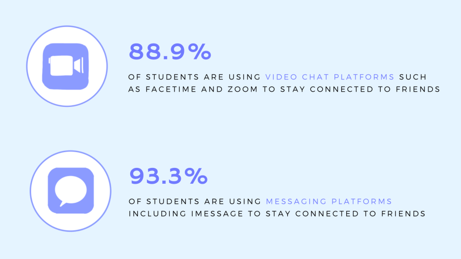 Students use digital means to stay connected under COVID-19 quarantine