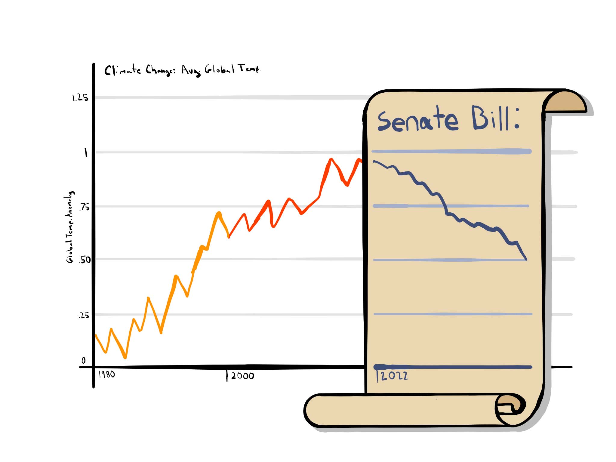 State senate passes bills to combat climate change